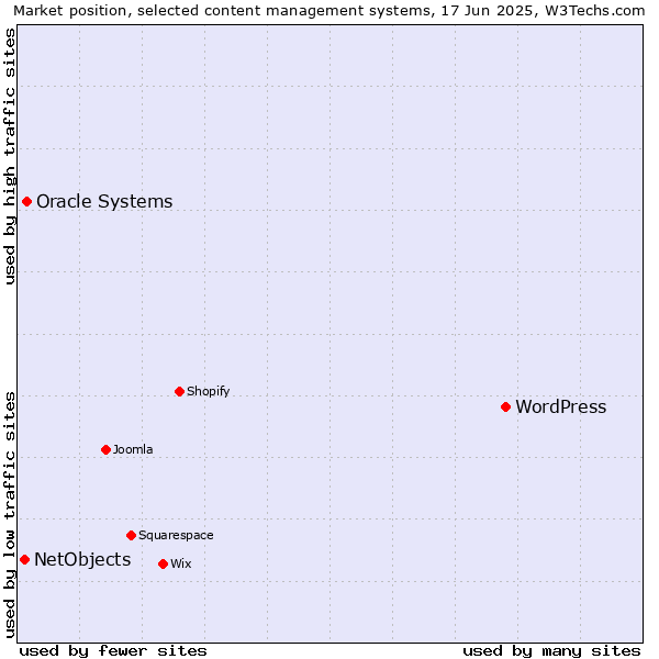 Market position of WordPress vs. Oracle Systems vs. NetObjects
