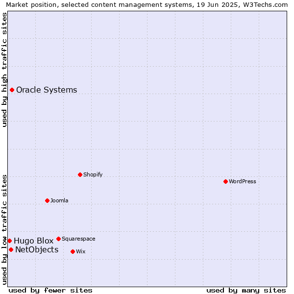 Market position of Oracle Systems vs. NetObjects vs. Hugo Blox
