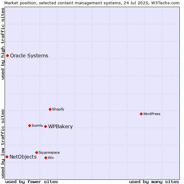 Market position of WPBakery vs. Oracle Systems vs. NetObjects