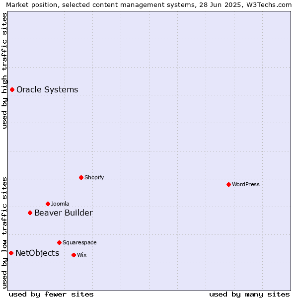 Market position of Beaver Builder vs. Oracle Systems vs. NetObjects