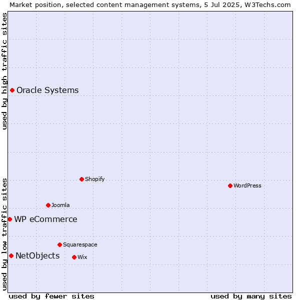 Market position of Oracle Systems vs. NetObjects vs. WP eCommerce