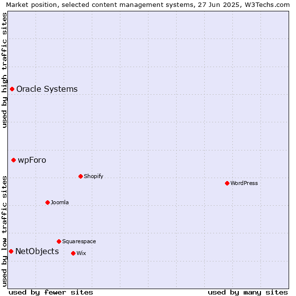 Market position of wpForo vs. Oracle Systems vs. NetObjects