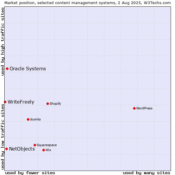 Market position of Oracle Systems vs. NetObjects vs. WriteFreely