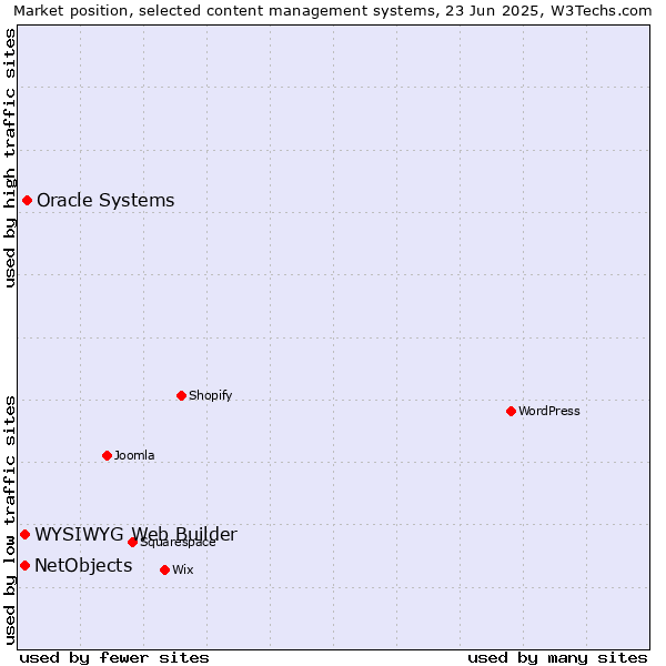 Market position of Oracle Systems vs. NetObjects vs. WYSIWYG Web Builder