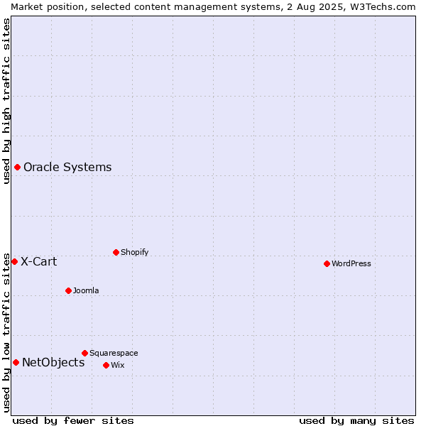 Market position of Oracle Systems vs. NetObjects vs. X-Cart