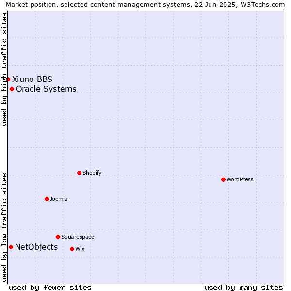 Market position of Oracle Systems vs. NetObjects vs. Xiuno BBS