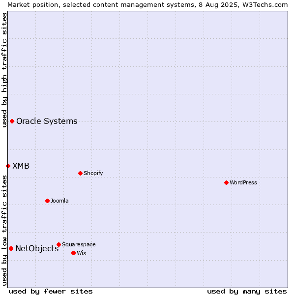 Market position of Oracle Systems vs. NetObjects vs. XMB