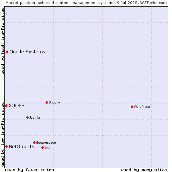 Market position of Oracle Systems vs. NetObjects vs. XOOPS