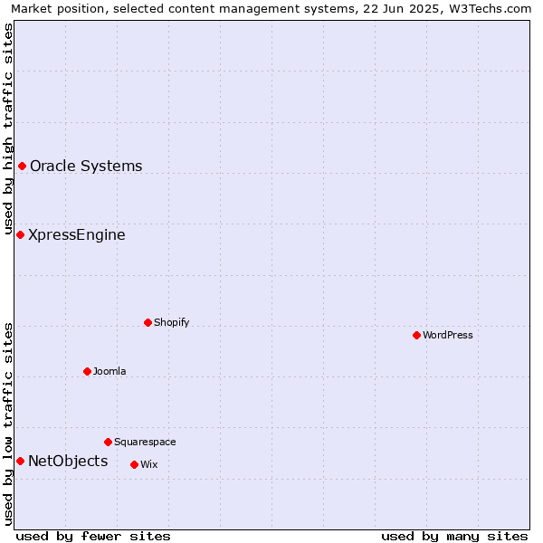 Market position of Oracle Systems vs. XpressEngine vs. NetObjects