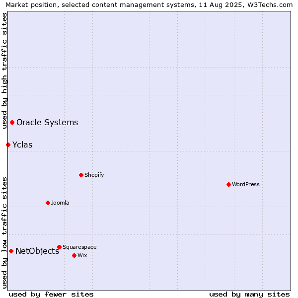 Market position of Oracle Systems vs. NetObjects vs. Yclas