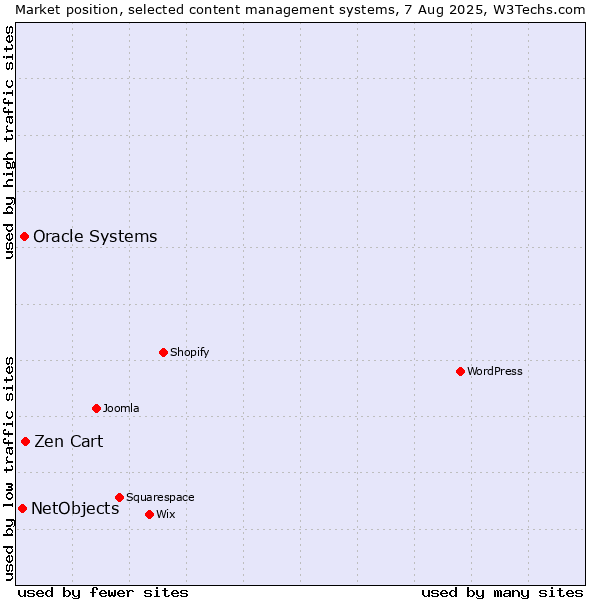 Market position of Zen Cart vs. Oracle Systems vs. NetObjects