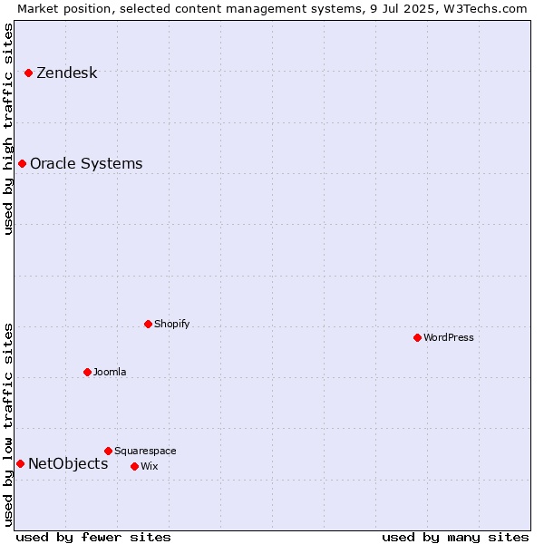 Market position of Zendesk vs. Oracle Systems vs. NetObjects