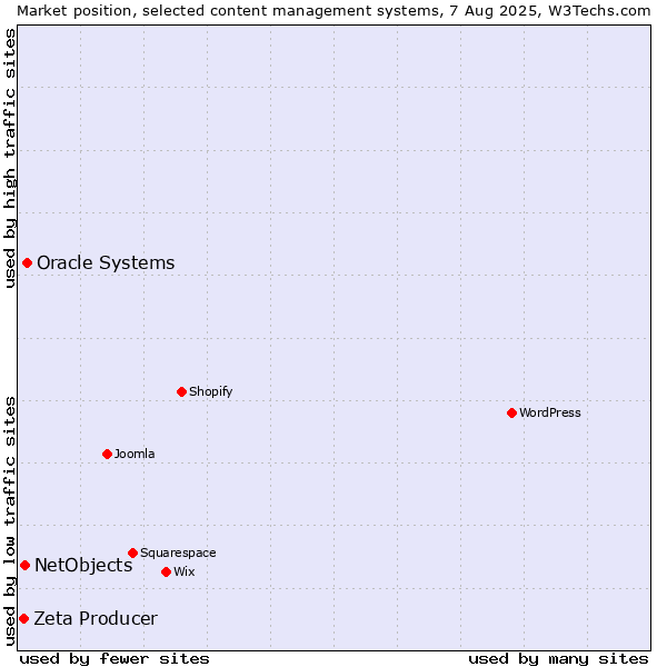 Market position of Oracle Systems vs. NetObjects vs. Zeta Producer