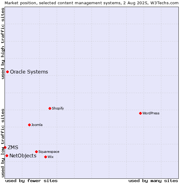 Market position of Oracle Systems vs. NetObjects vs. ZMS