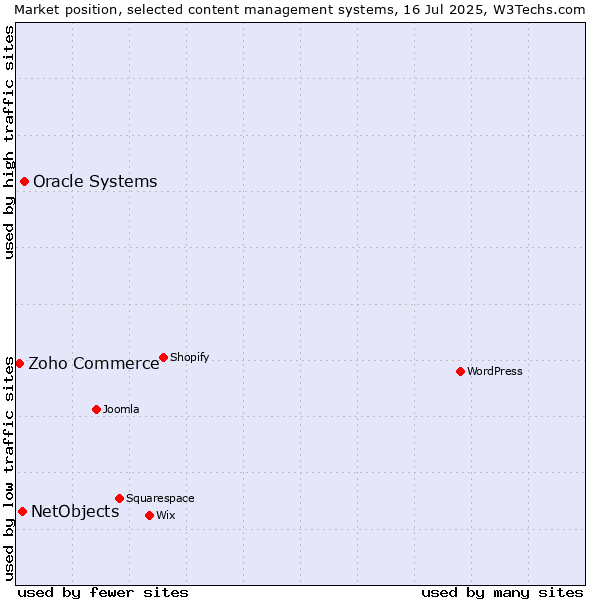 Market position of Oracle Systems vs. NetObjects vs. Zoho Commerce