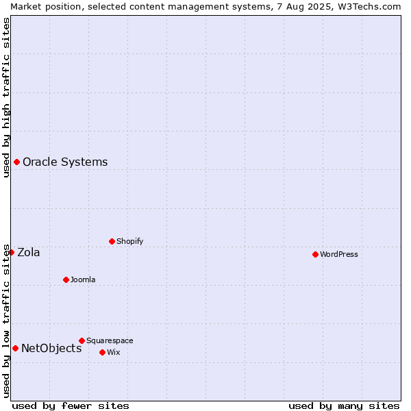 Market position of Oracle Systems vs. NetObjects vs. Zola