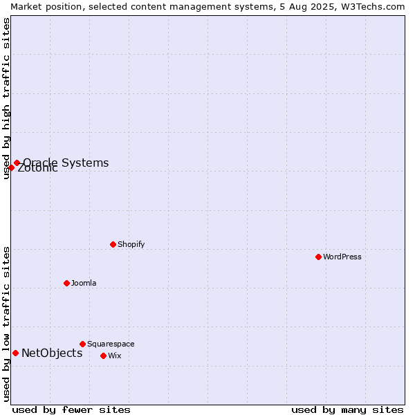 Market position of Oracle Systems vs. NetObjects vs. Zotonic