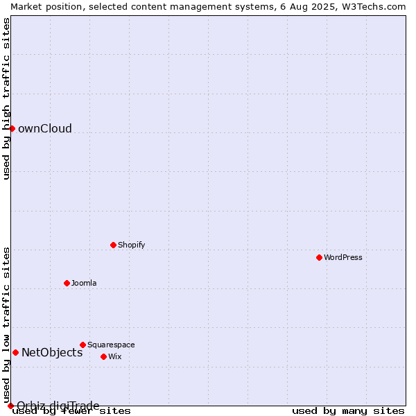 Market position of NetObjects vs. ownCloud vs. Orbiz digiTrade