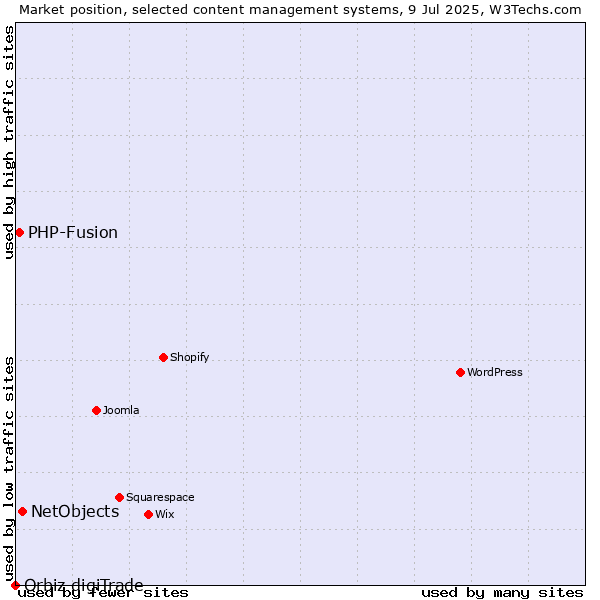 Market position of NetObjects vs. PHP-Fusion vs. Orbiz digiTrade