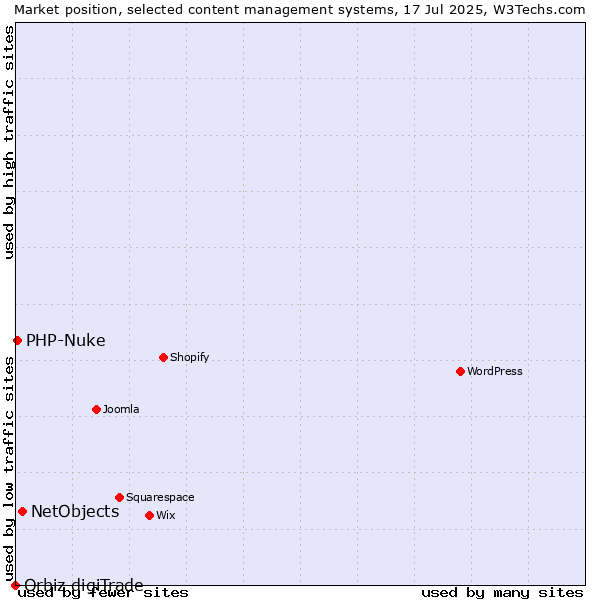 Market position of NetObjects vs. PHP-Nuke vs. Orbiz digiTrade