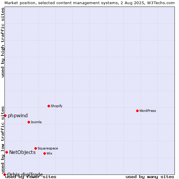 Market position of NetObjects vs. phpwind vs. Orbiz digiTrade