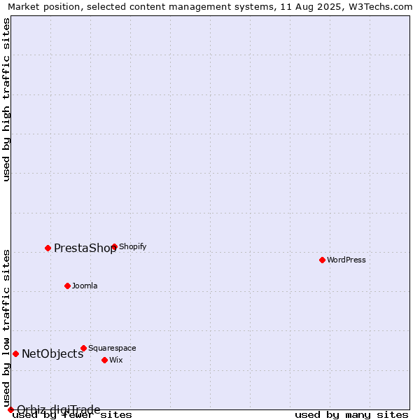 Market position of PrestaShop vs. NetObjects vs. Orbiz digiTrade