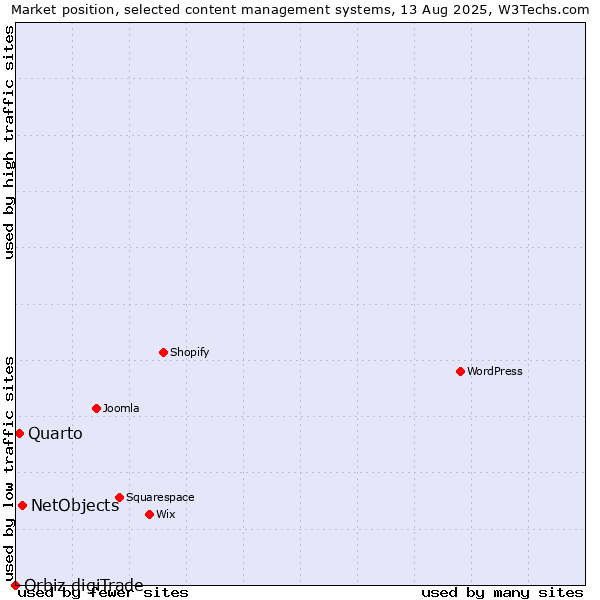 Market position of NetObjects vs. Quarto vs. Orbiz digiTrade