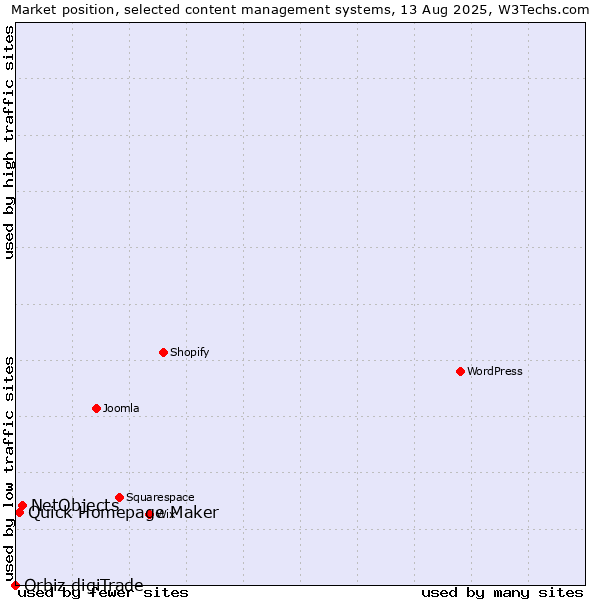 Market position of NetObjects vs. Quick Homepage Maker vs. Orbiz digiTrade