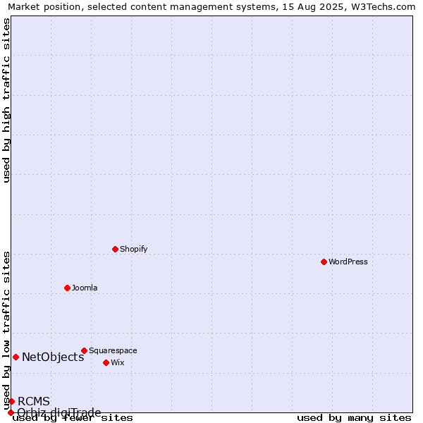 Market position of NetObjects vs. RCMS vs. Orbiz digiTrade