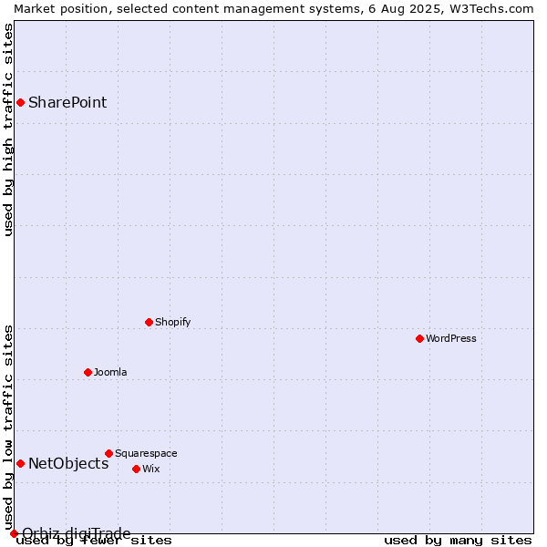 Market position of SharePoint vs. NetObjects vs. Orbiz digiTrade