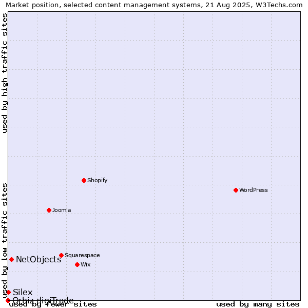 Market position of NetObjects vs. Silex vs. Orbiz digiTrade