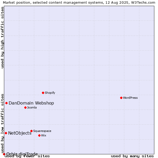 Market position of DanDomain Webshop vs. NetObjects vs. Orbiz digiTrade