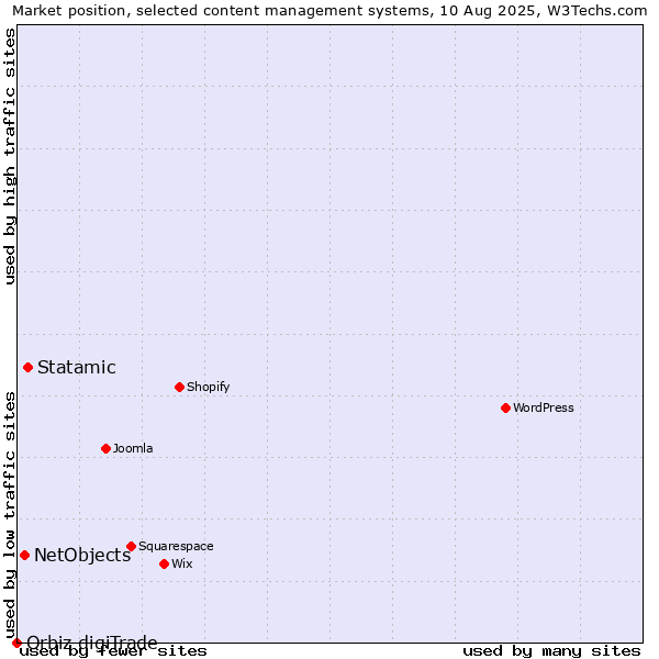 Market position of Statamic vs. NetObjects vs. Orbiz digiTrade
