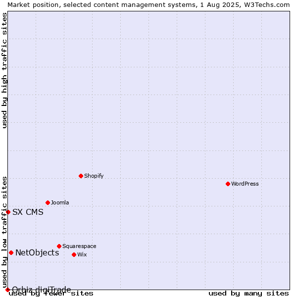 Market position of NetObjects vs. SX CMS vs. Orbiz digiTrade