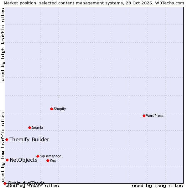 Market position of NetObjects vs. Themify Builder vs. Orbiz digiTrade