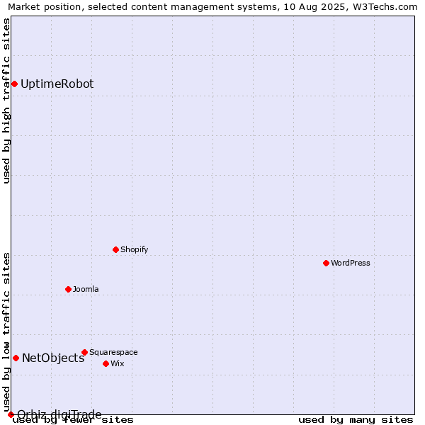 Market position of NetObjects vs. UptimeRobot vs. Orbiz digiTrade