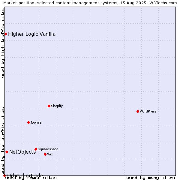Market position of NetObjects vs. Higher Logic Vanilla vs. Orbiz digiTrade