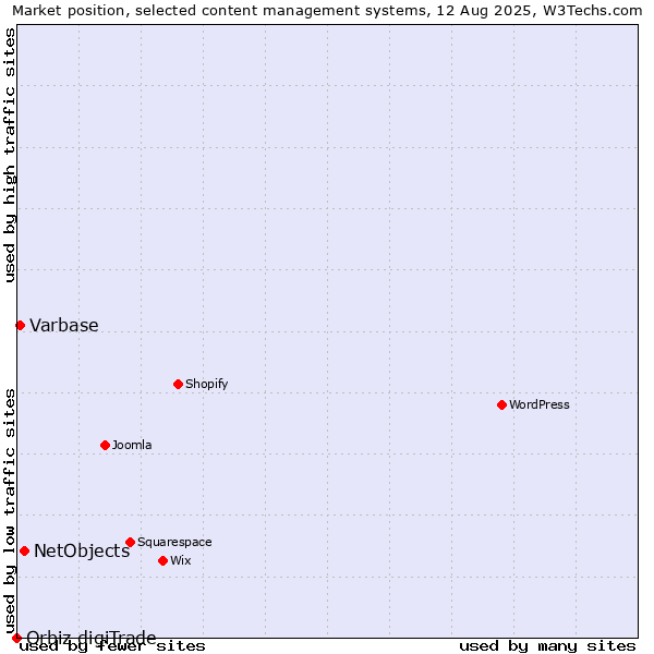 Market position of NetObjects vs. Varbase vs. Orbiz digiTrade