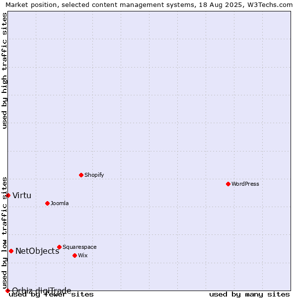 Market position of NetObjects vs. Virtu vs. Orbiz digiTrade