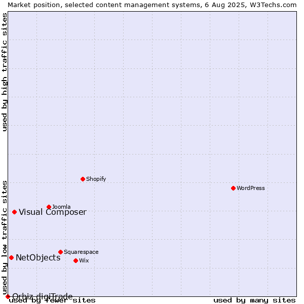 Market position of Visual Composer vs. NetObjects vs. Orbiz digiTrade