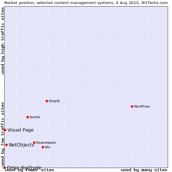 Market position of NetObjects vs. Visual Page vs. Orbiz digiTrade