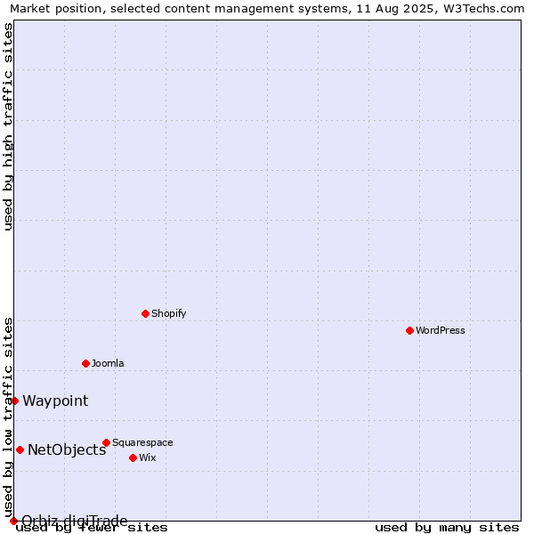 Market position of NetObjects vs. Waypoint vs. Orbiz digiTrade