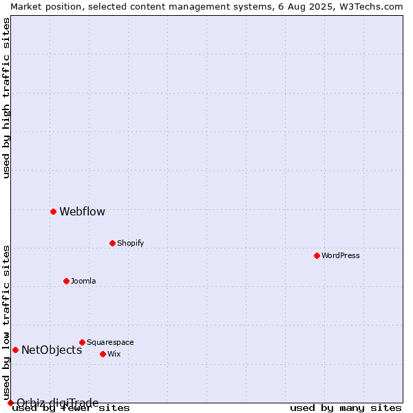 Market position of Webflow vs. NetObjects vs. Orbiz digiTrade