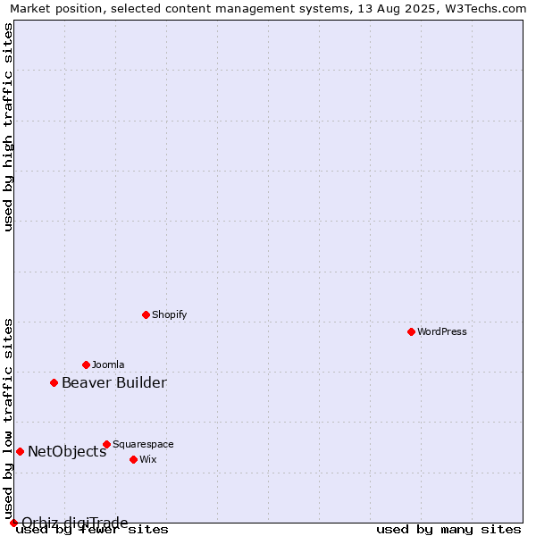 Market position of Beaver Builder vs. NetObjects vs. Orbiz digiTrade