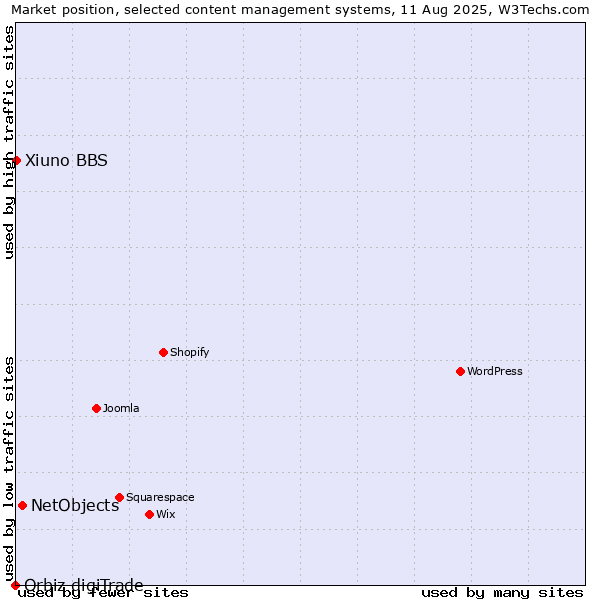 Market position of NetObjects vs. Xiuno BBS vs. Orbiz digiTrade