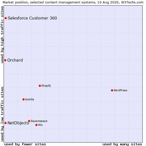 Market position of Salesforce Customer 360 vs. NetObjects vs. Orchard