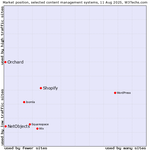 Market position of Shopify vs. NetObjects vs. Orchard