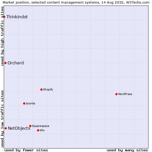 Market position of NetObjects vs. Orchard vs. Thinkindot