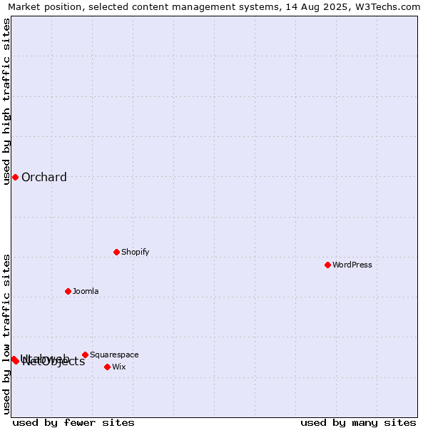 Market position of NetObjects vs. Orchard vs. Utabweb