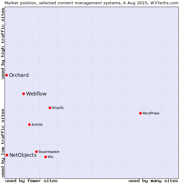 Market position of Webflow vs. NetObjects vs. Orchard